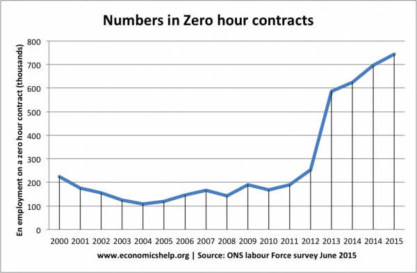 zero-hour-contracts-uk
