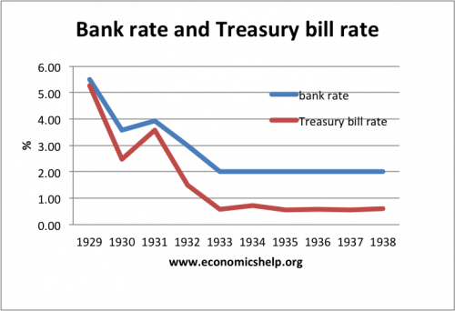 bank-rate-treasury-bill-rate