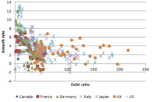 债务增长-g7