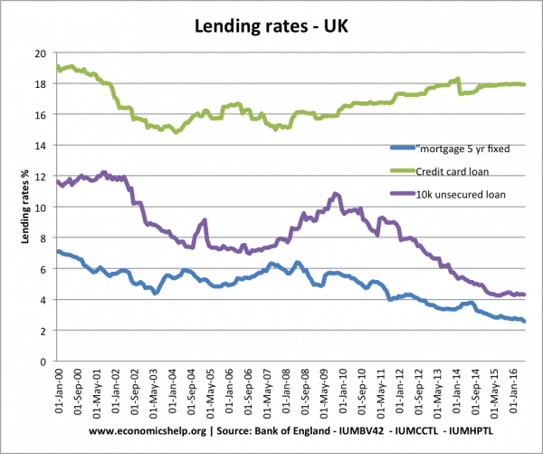 lending-borrowing-rates-uk