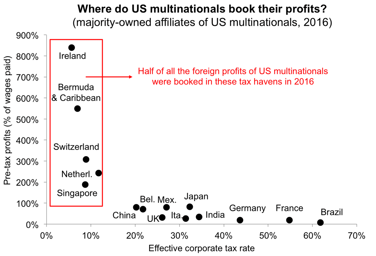 Where_do_U.S._multinationals_book_their_profits_ (2016 _bea)