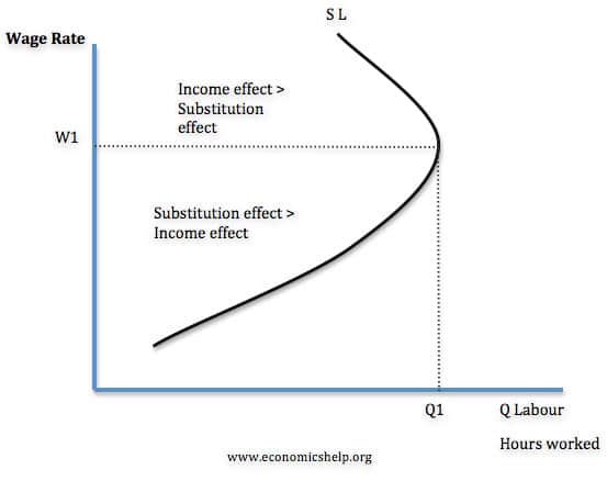 backward-bending-supply-curve