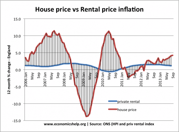 rental-house-price-inflation