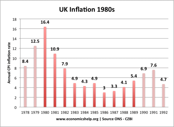 通货膨胀- 1980 s -英国