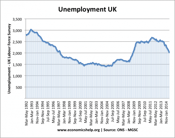 英国失业率