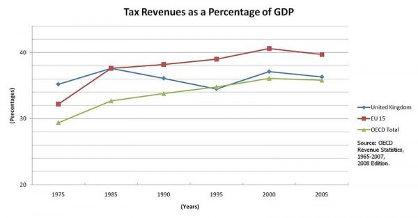 Tax-Revenues-As-GDP-Percentage - (75 - 05)