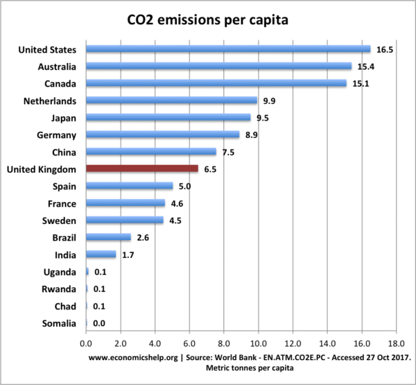人均二氧化碳排放量