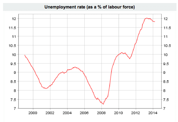欧盟的失业率