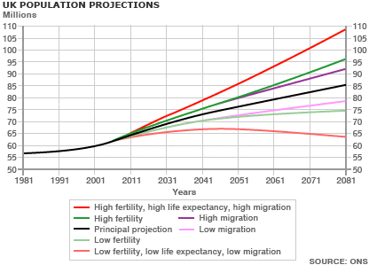 population-forecasts-uk
