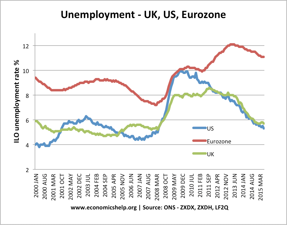 英国，欧盟，美国的失业率