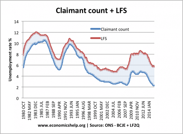 claimant-count-lfs失业