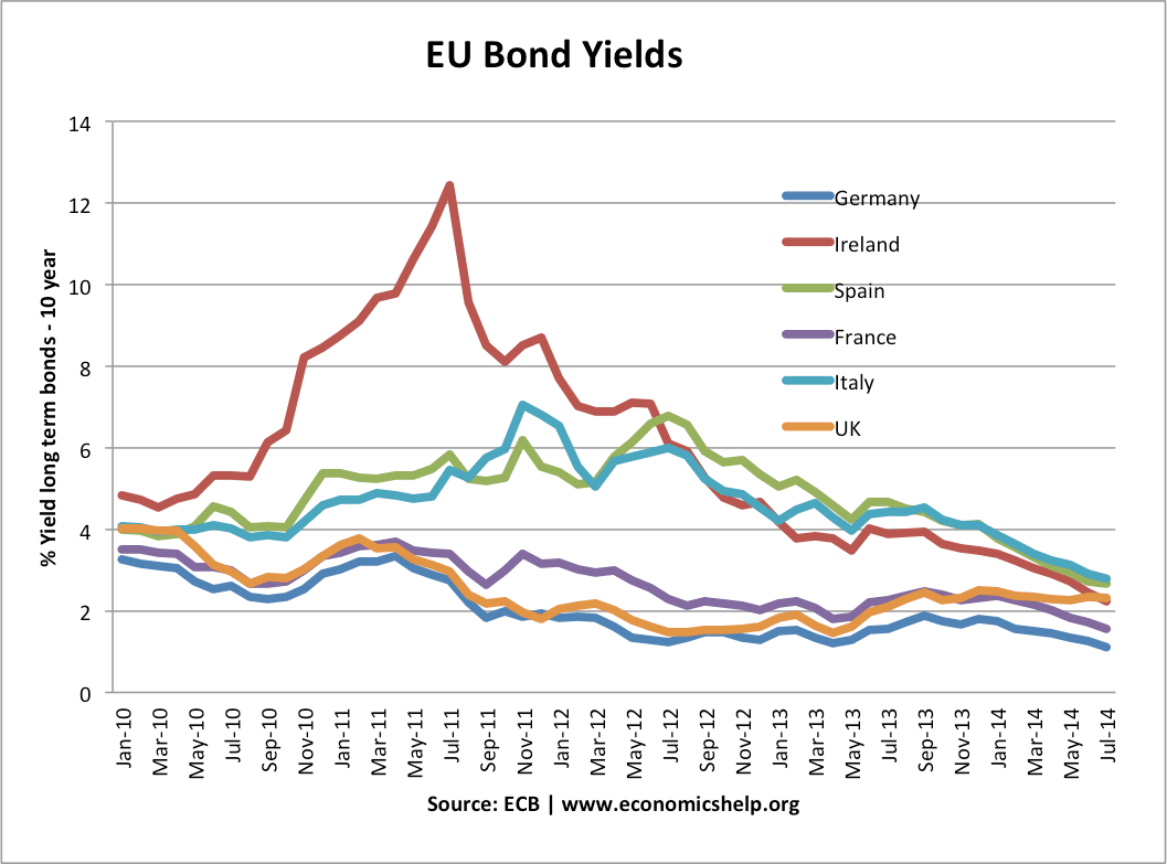 eu-bond-yields