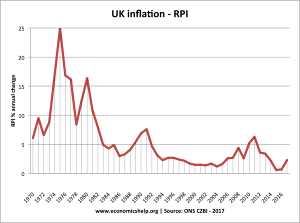 英国 - 通货膨胀 - 自1970年以来