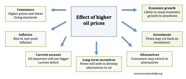 effect-higher-oil-prices
