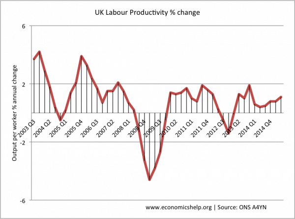 劳动生产力——改变-从- 2003