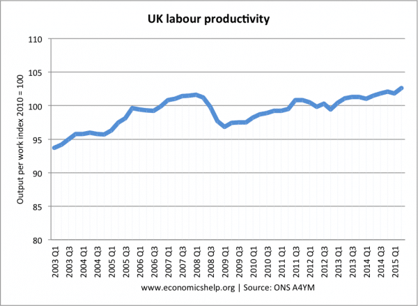 labour-productivity-index-since-03