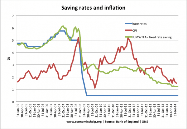 saving-rates-inflation-since-05