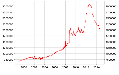 欧洲央行总资产负债表