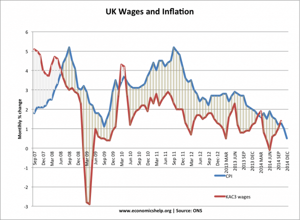 cpi-wages