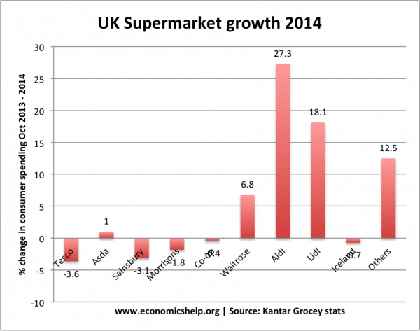 supermarket-growth