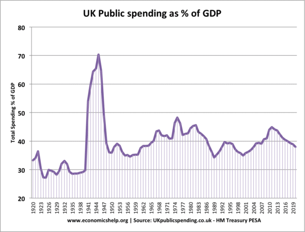 政府支出 -  GDP-1920-2020