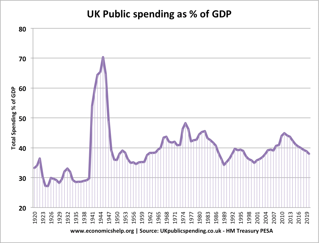 政府支出占gdp的百分比-1920-2020