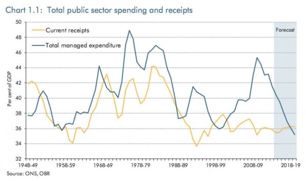 government-spending-percent-gdp-obr-14