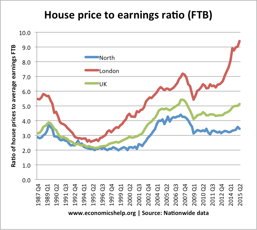 house-price-to-earnings-ratio