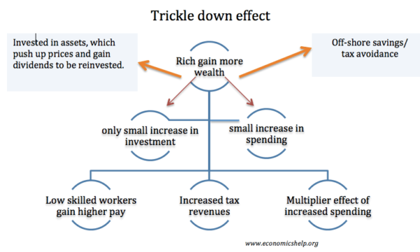 trickle-down-effect-criticism