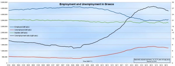 希腊失业率