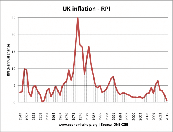 英国年通货膨胀