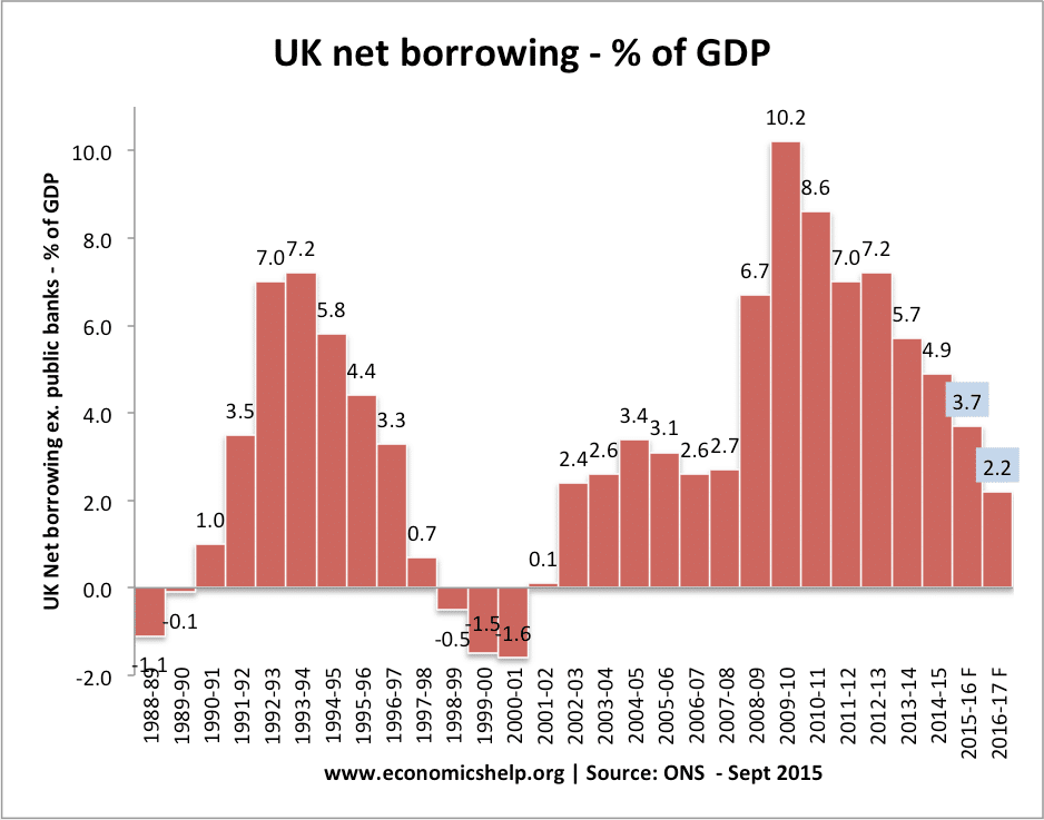 net-borrowing-percent-gdp