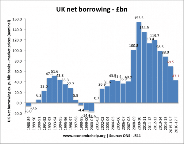 net-borrowing-totalJ511