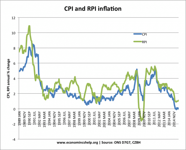 CPI-RPI-通货膨胀