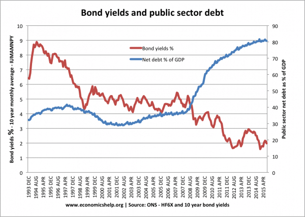 bond-yields-net-debt