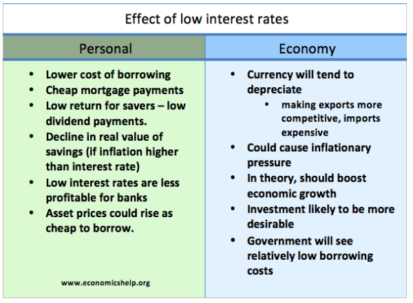 effect-low-interest-rates