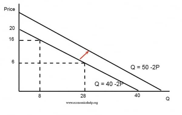change-in-a-demand-curve-equation