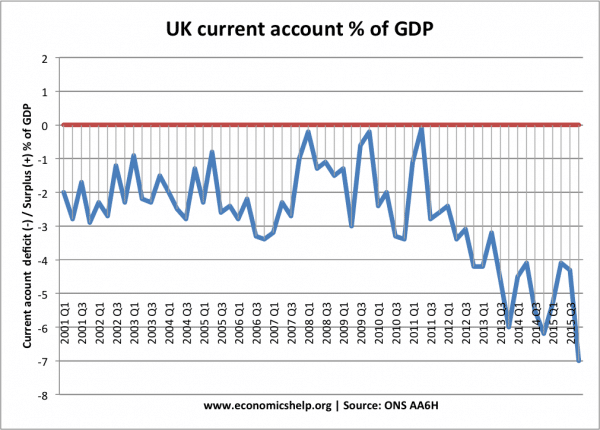 UK-current-account-2001-15