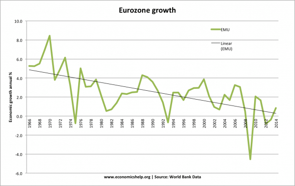 eurozone-growth-past-50-years