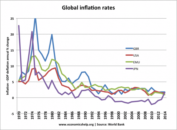 全球通货膨胀世界银行