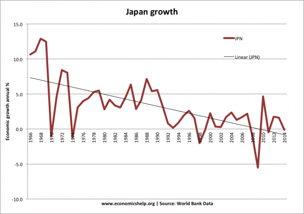 日本增长过去50年世界的银行