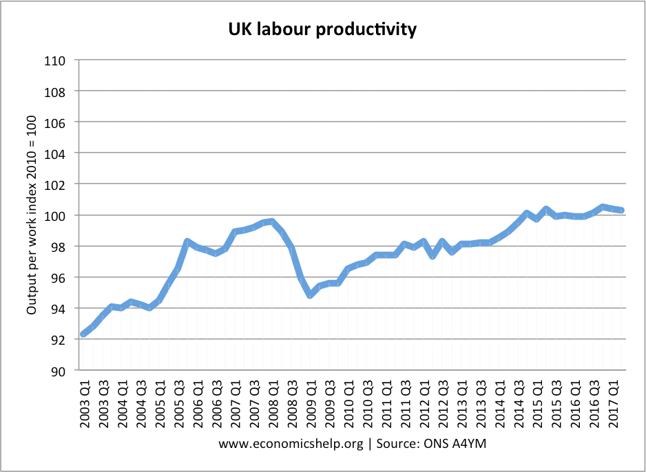 劳动生产率-2003