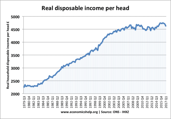 real-disposable-income-per-head