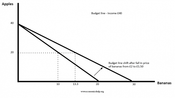 budget-curve-change-in-price