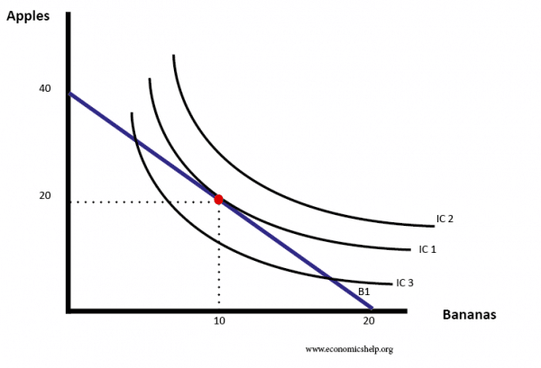 indifference-curves-three-budget-line