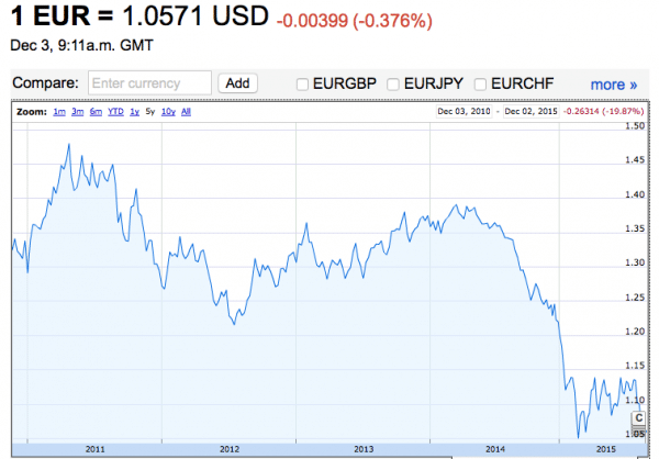 euro-dollar-exchange-rate