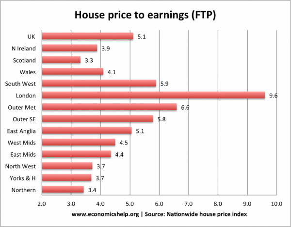house-price-p-earnings-ftb-region