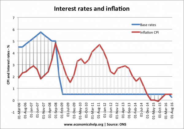 通货膨胀——兴趣——利率——因为- 2006