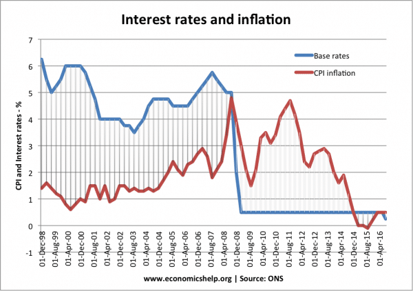 interest-rates-inflation