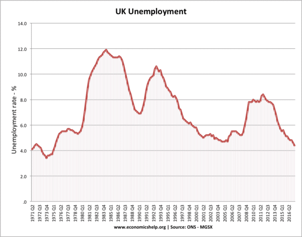 英国失业率,